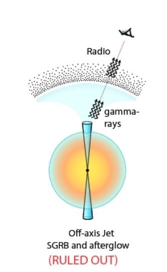The explanation that the beam is off-axis to account for low gamma ray emission cannot explain strengthening of radio and x rays subsequent to kilonova event. (image credit K. P. Mooley